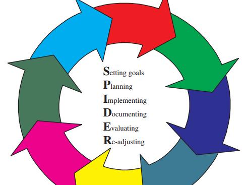 S.P.I.D.E.R Framework, a simple step-by-step process for designing enrichment programmes